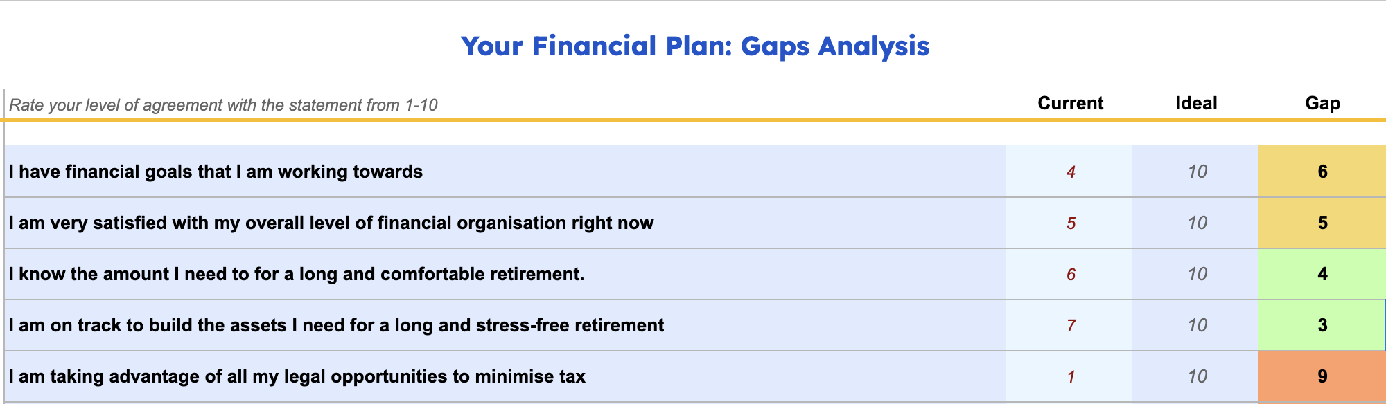 Financial planning Gaps Analysis