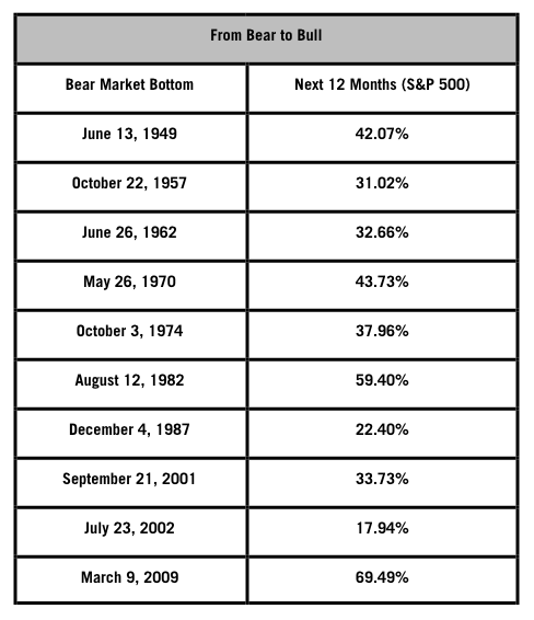 Bear market and bull market