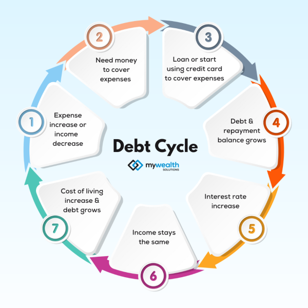 7 Steps of the debt cycle