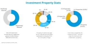 investment property statistics