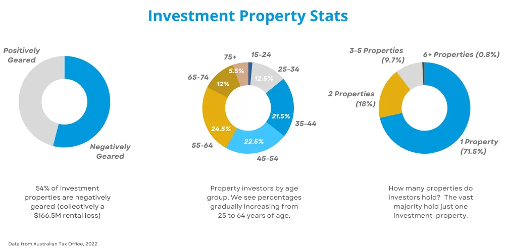 Investment Property Statistics