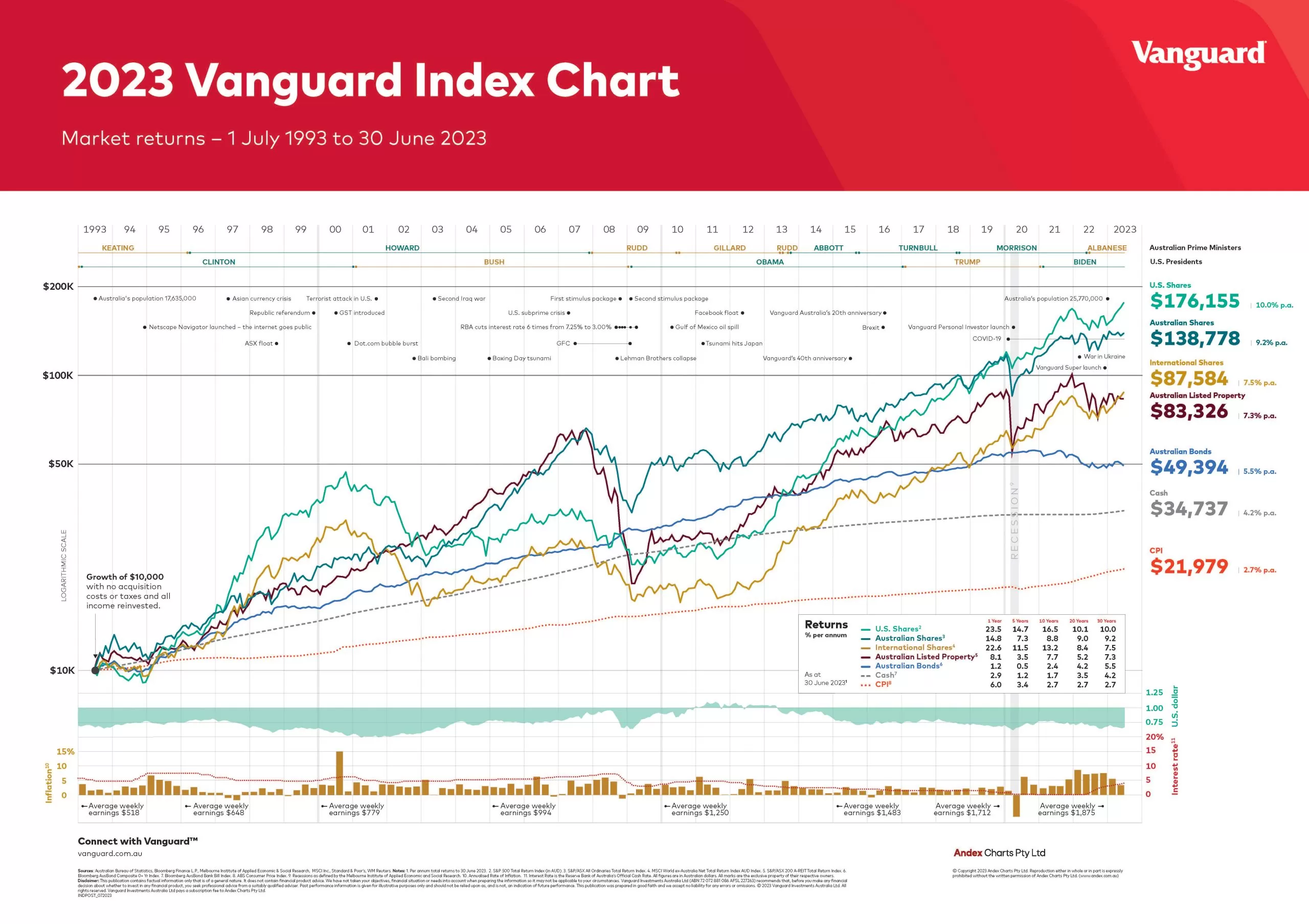 Vanguard Index Chart 2023