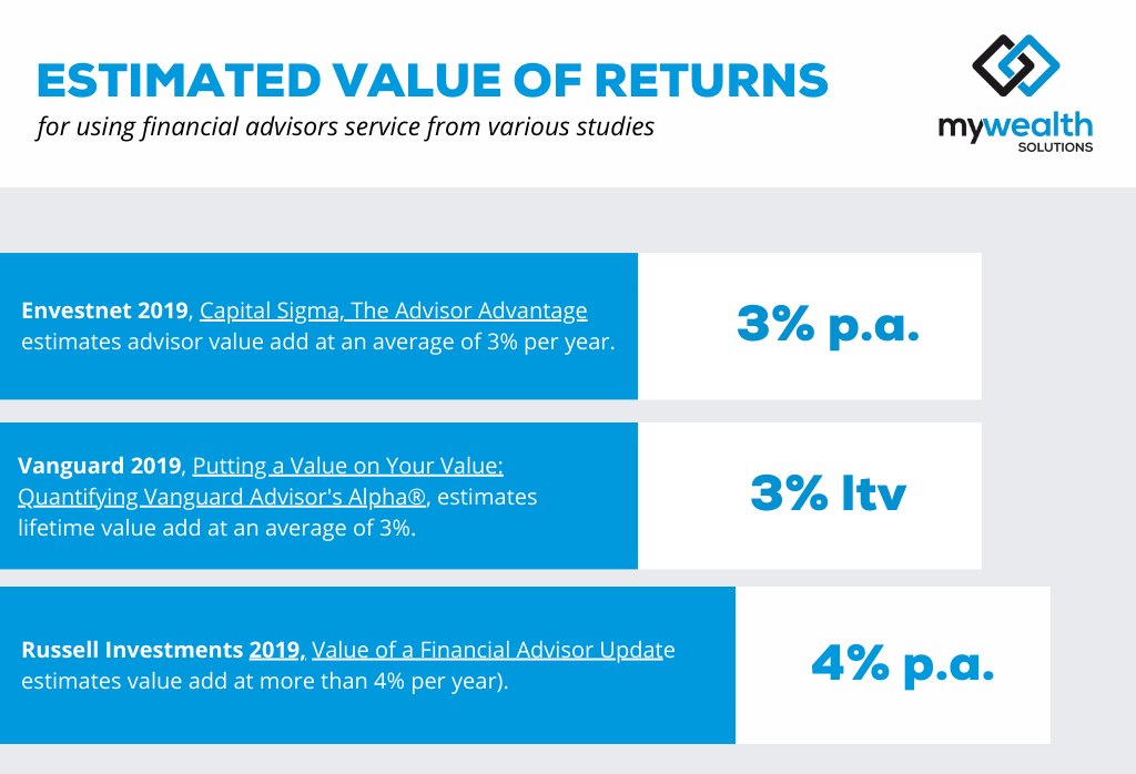 Value of a financial advisor infographic