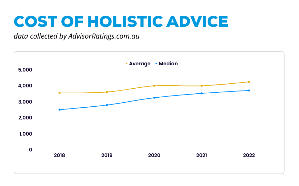 Cost of financial advice last 5 years